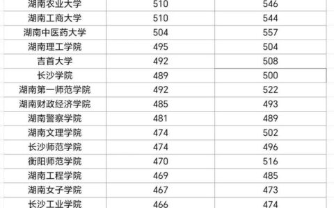 2024湖南高考录取分数线