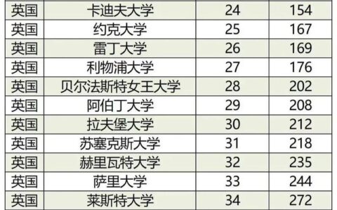 伦敦经济政治学院相当于国内哪个大学？世界排名多少？