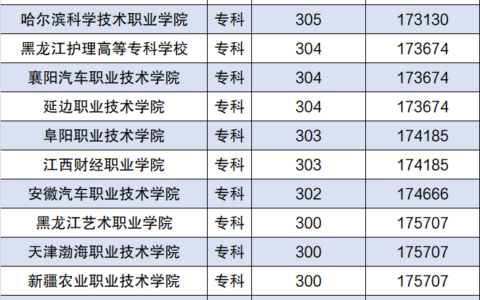 300多分能上什么士官学校