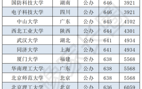 438分能考上什么大学