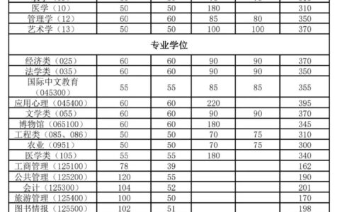 南开大学研究生分数线2024