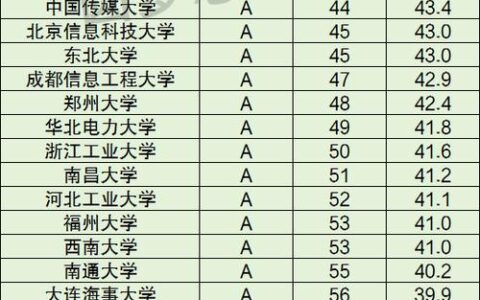 通信工程专业大学排名