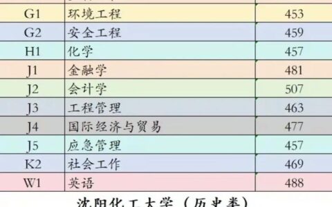 沈阳化工大学录取分数线2024