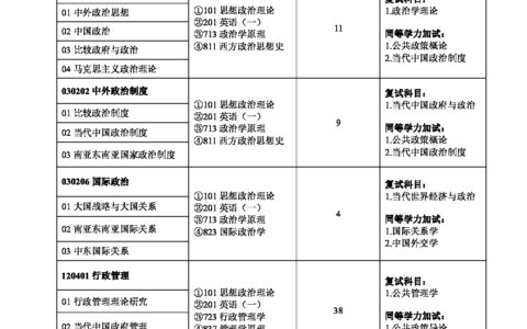 云南民族大学研究生招生专业目录