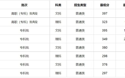 甘肃警察职业学院录取分数线