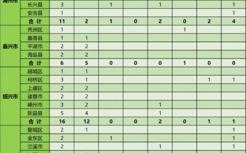 浙江农林大学学科评估