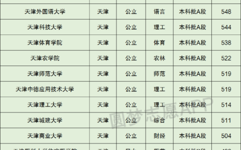 天津分数较低的二本大学