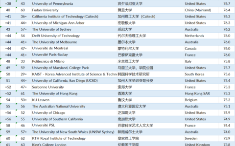 世界大学排名哪个最权威