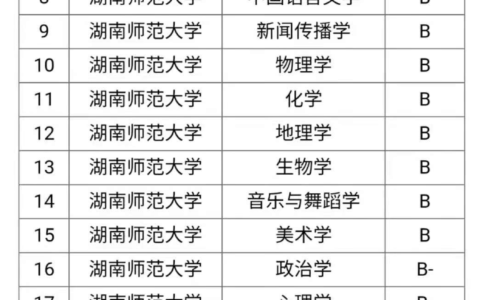 湖南师范大学学科评估