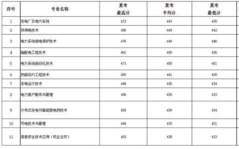 山东电力学院录取分数线