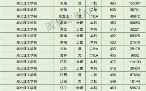 湖北理工学院录取分数线