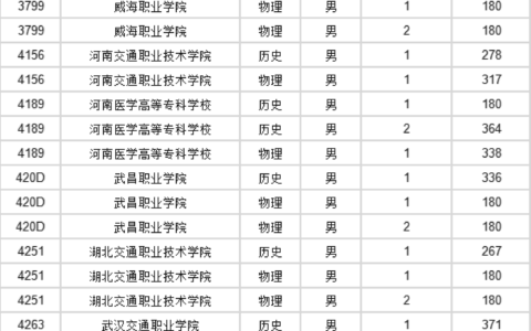 重庆定向士官学校录取分数线2024