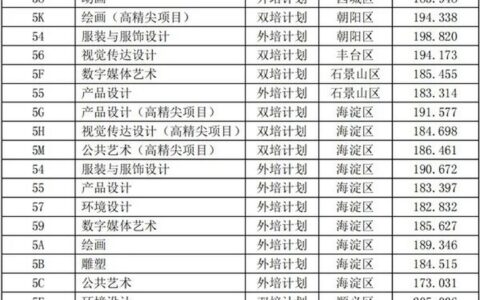 北京服装学院分数线