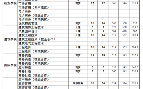 威海职业学院分数线