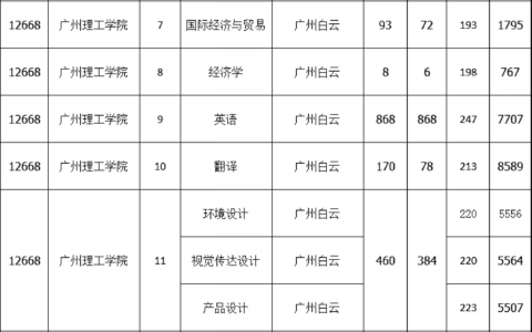 广东理工学院专科分数线