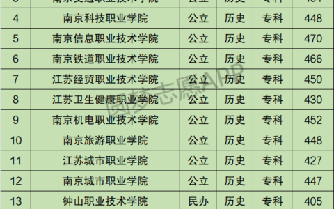 南京有哪些专科学校