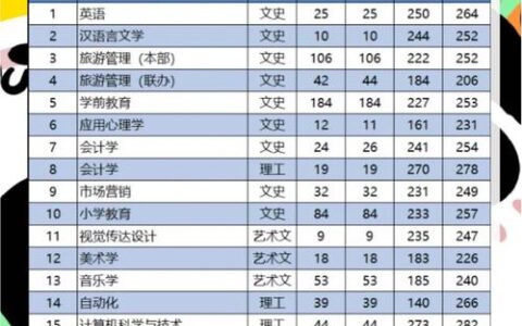 西安文理学院录取分数线