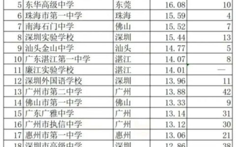 广东省前100名高中