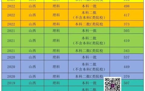 山西省铁路工程学校录取分数线