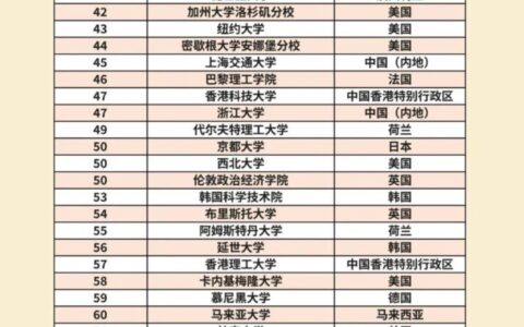 代尔夫特理工大学相当于国内哪个大学？世界排名多少？