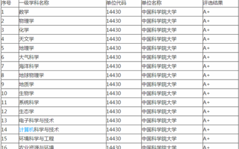 中国科学技术大学学科评估