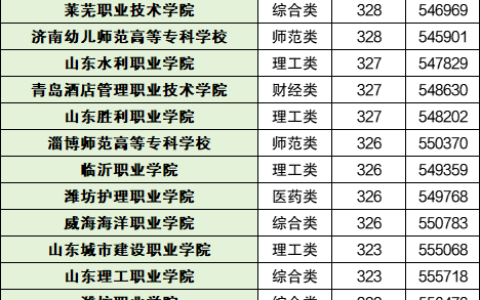 山东专科学校分数线