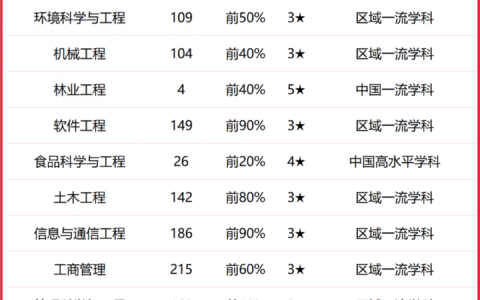 中南林业科技大学学科评估