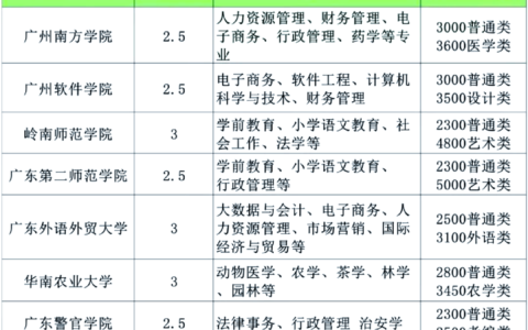 广东理工学院继续教育学院学费