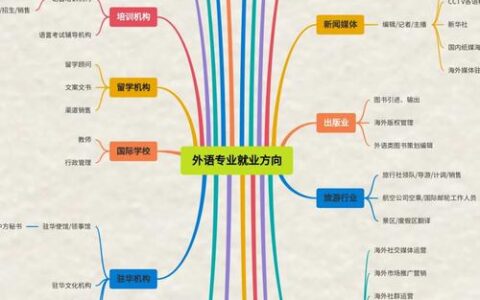 小语种专业的就业前景和方向