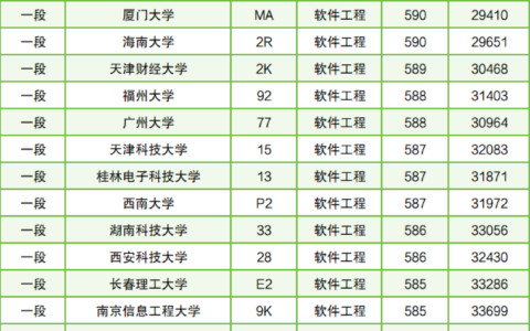 软件工程全国大学排名