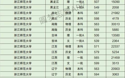 浙江师范大学录取分数线