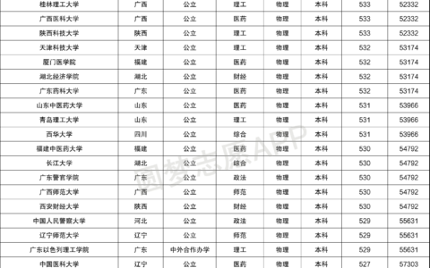 530分左右能上什么好的大学