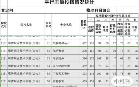 廊坊职业技术学院录取线