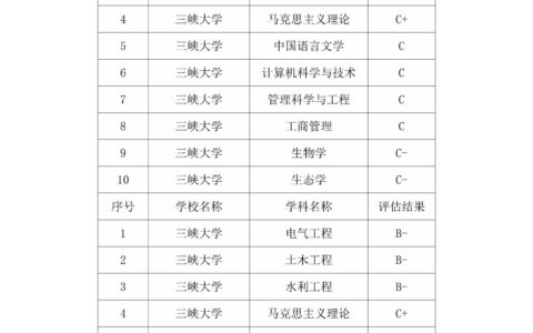 三峡大学学科评估