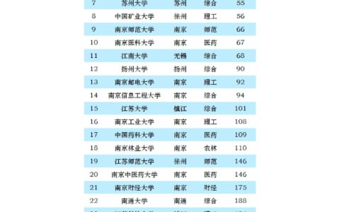 江苏大学排名一览表