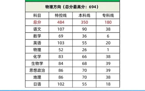 广西高考总分