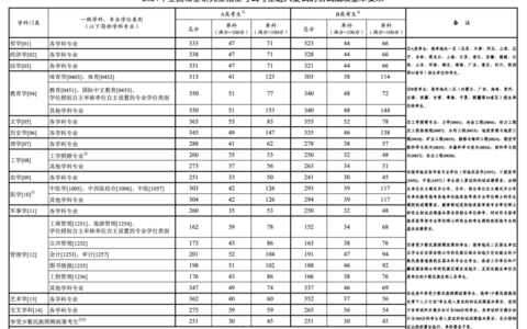 2024考研分数线一览表