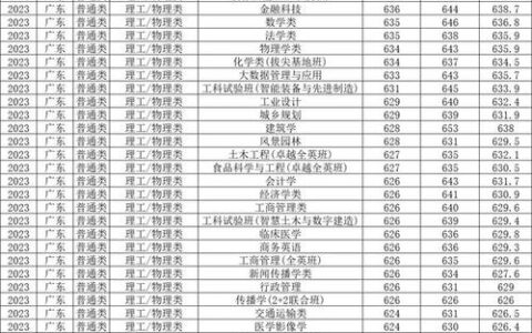 华南理工大学录取分数线