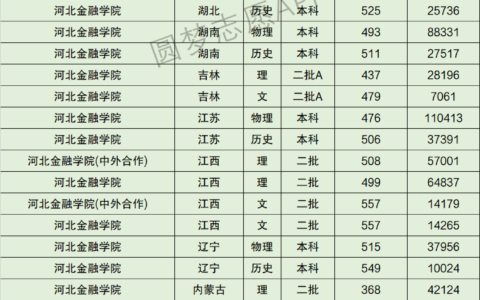 河北金融学院分数线