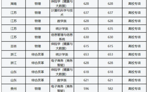 上海财经大学中外合作办学分数线