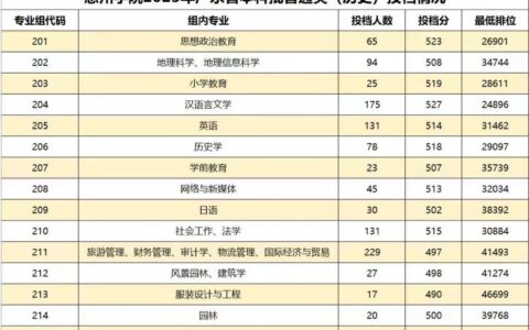 惠州学院分数线