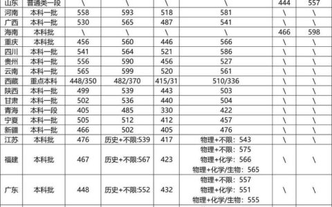 长沙理工大学历年录取分数线