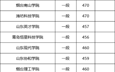 山东省内二本院校排名及分数线