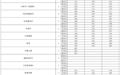 北京中医药大学分数线