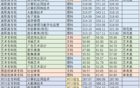 周口文理职业学院分数线