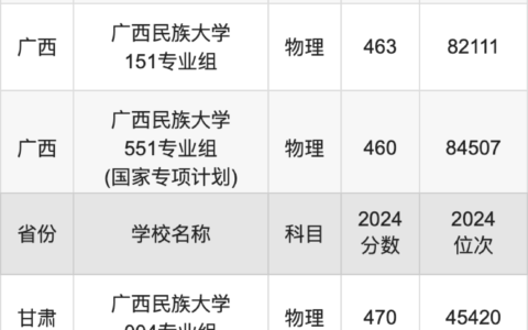 广西民族大学录取分数线2024