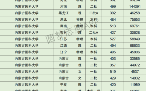 内蒙古医科大学录取分数线