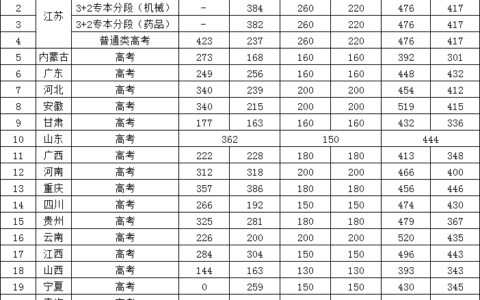 徐州工业职业技术学院分数线