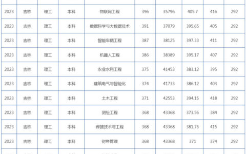 长春工程学院分数线