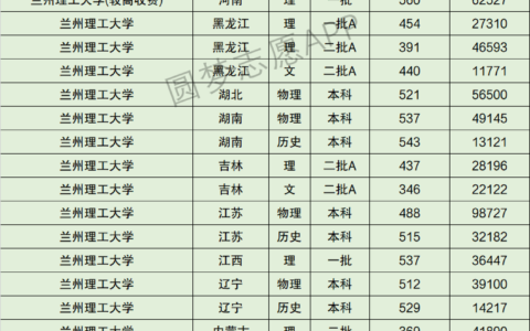 兰州理工大学分数线